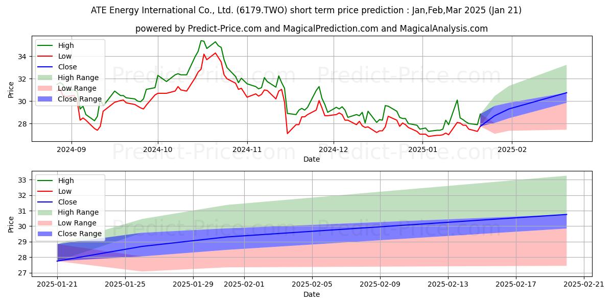 Maximum and minimum ATE ENERGY INTERNATIONAL CO LTD short-term price forecast for Feb,Mar,Apr 2025