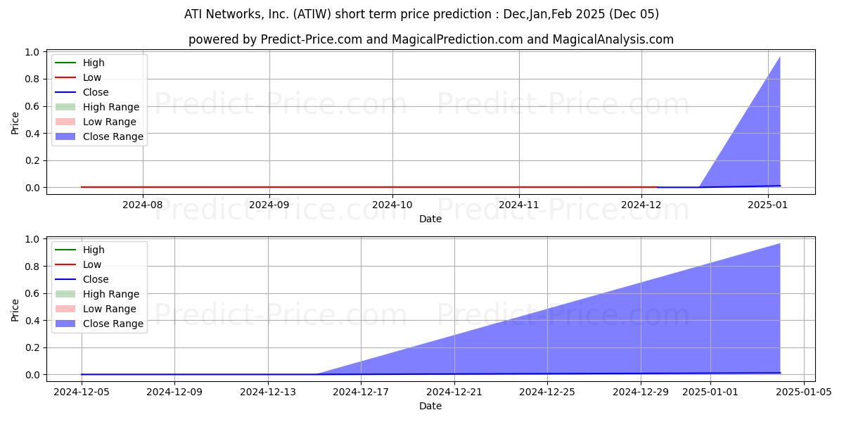 Maximum and minimum ATI  NETWORKS INC short-term price forecast for Dec,Jan,Feb 2025
