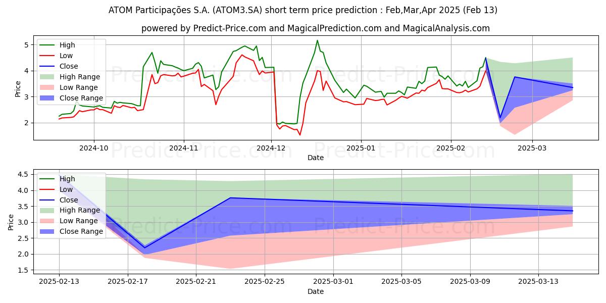 Maksimi- ja minimihinnan ennuste lyhyellä aikavälillä ATOMPAR     ON:lle