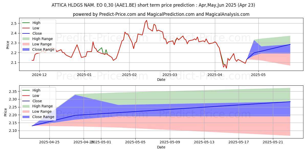 Maximum and minimum ATTICA HLDGS NAM. EO 0,30 short-term price forecast for May,Jun,Jul 2025