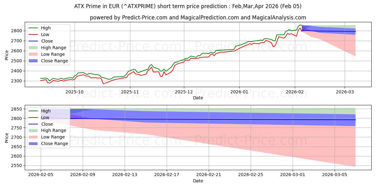 Pronóstico de precio a corto plazo máximo y mínimo de ATX Prime en EUR para Feb,Mar,Apr 2026