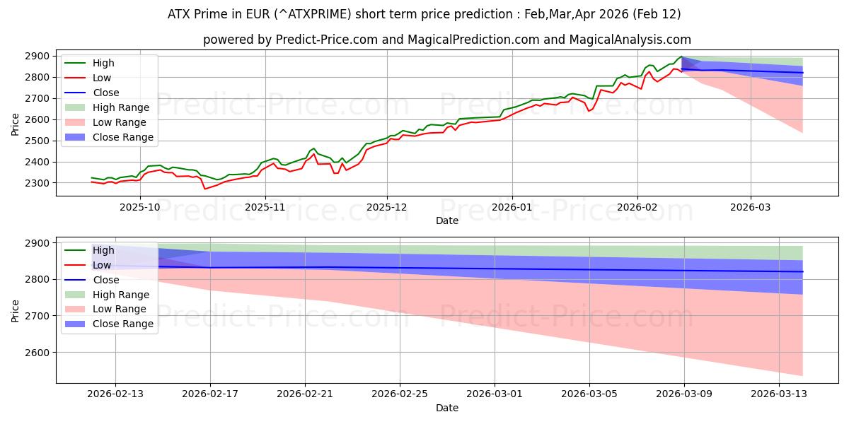 حداکثر و حداقل پیش‌بینی قیمت کوتاه مدت ATX Prime به یورو برای Mar,Apr,May 2026