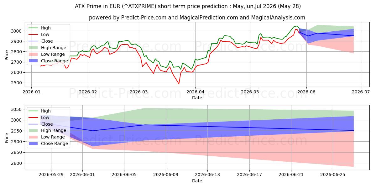 Maksimale og minimale prisforudsigelser på kort sigt for ATX Prime i EUR