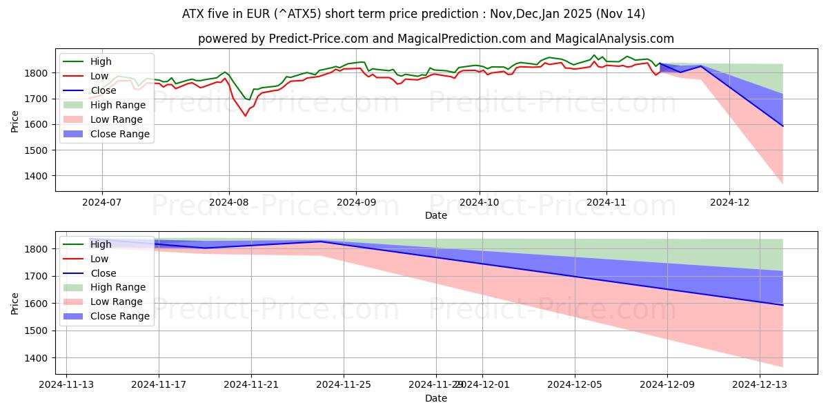 Maximale en minimale ATX five in EUR korte termijn prijsvoorspelling voor Dec,Jan,Feb 2025