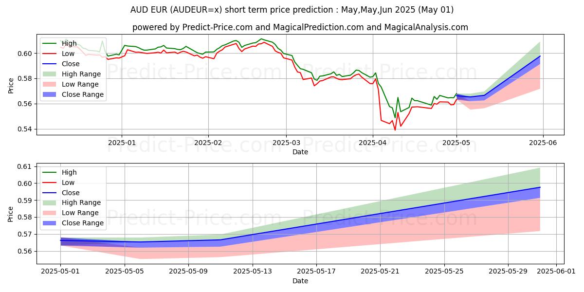 Maximum and minimum AUD/EUR short-term price forecast for May,Jun,Jul 2025