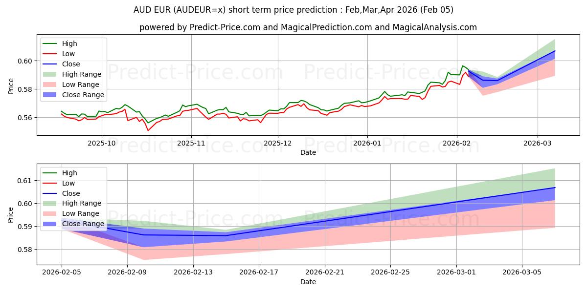 Maksimi- ja minimihinnan ennuste lyhyellä aikavälillä AUD/EUR:lle