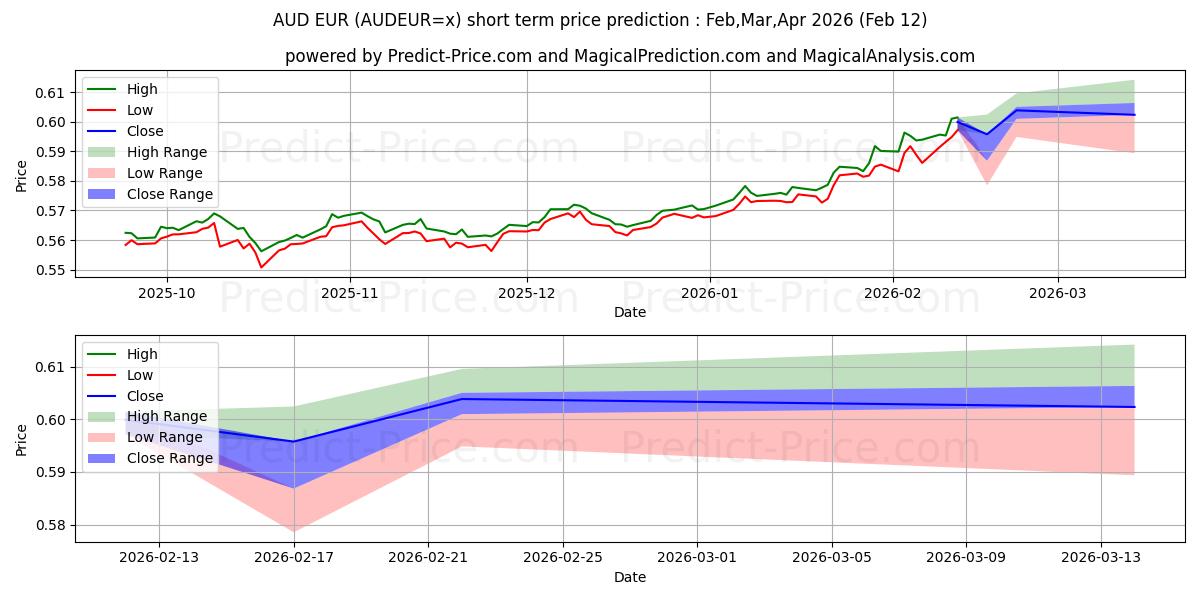 Maximale en minimale AUD/EUR kortetermijn prijsvoorspelling voor Mar,Apr,May 2026