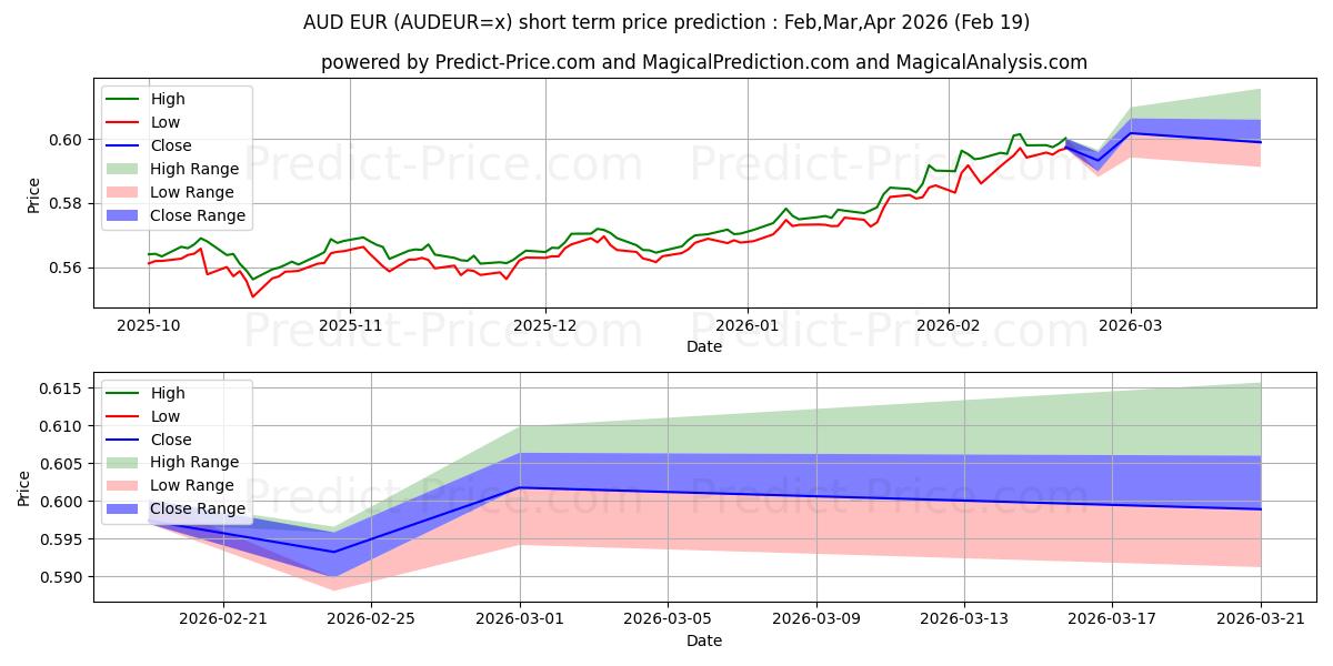 Maksimale og minimale kortsiktige prisforutsigelser for AUD/EUR