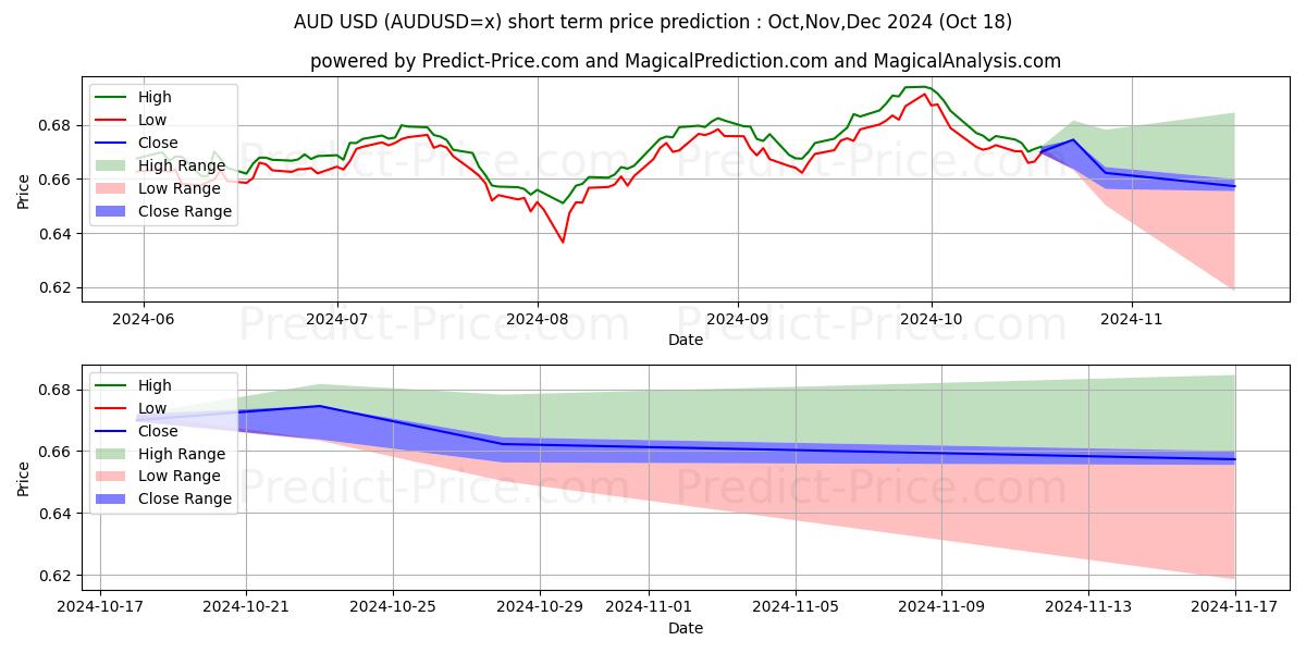 Maximum and minimum AUD/USD short-term price forecast for Nov,Dec,Jan 2025