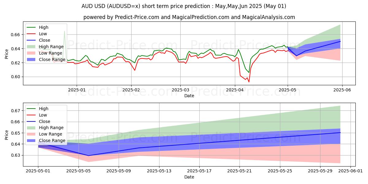 Maximum and minimum AUD/USD short-term price forecast for May,Jun,Jul 2025