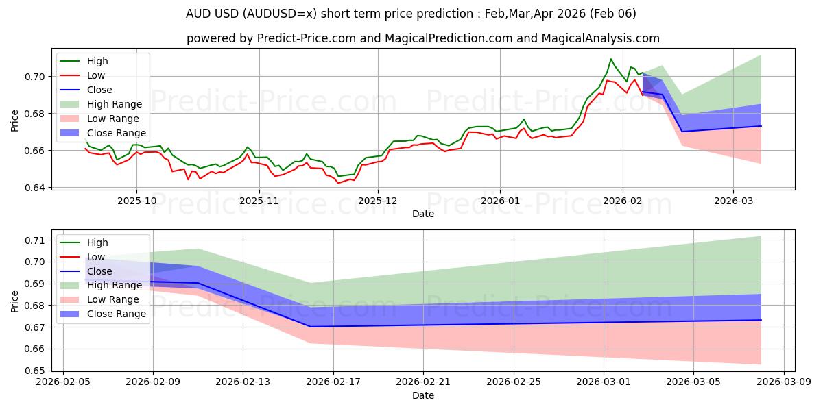 Previsione del prezzo massimo e minimo a breve termine per AUD/USD