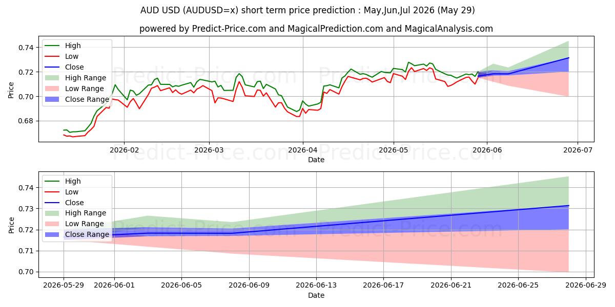 Maximala och minimala AUD/USD kortsiktiga prisprognos för Jun,Jul,Aug 2026