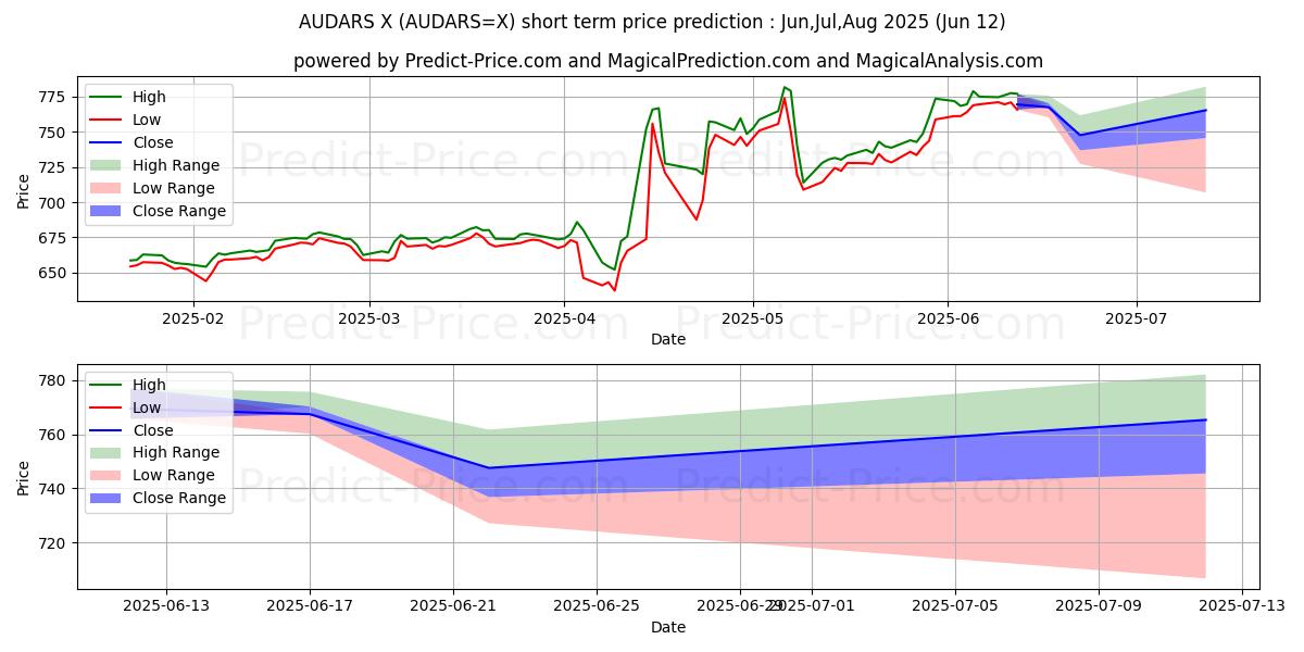 Prévision du prix à court terme maximum et minimum pour Dollar australien/Peso argentin