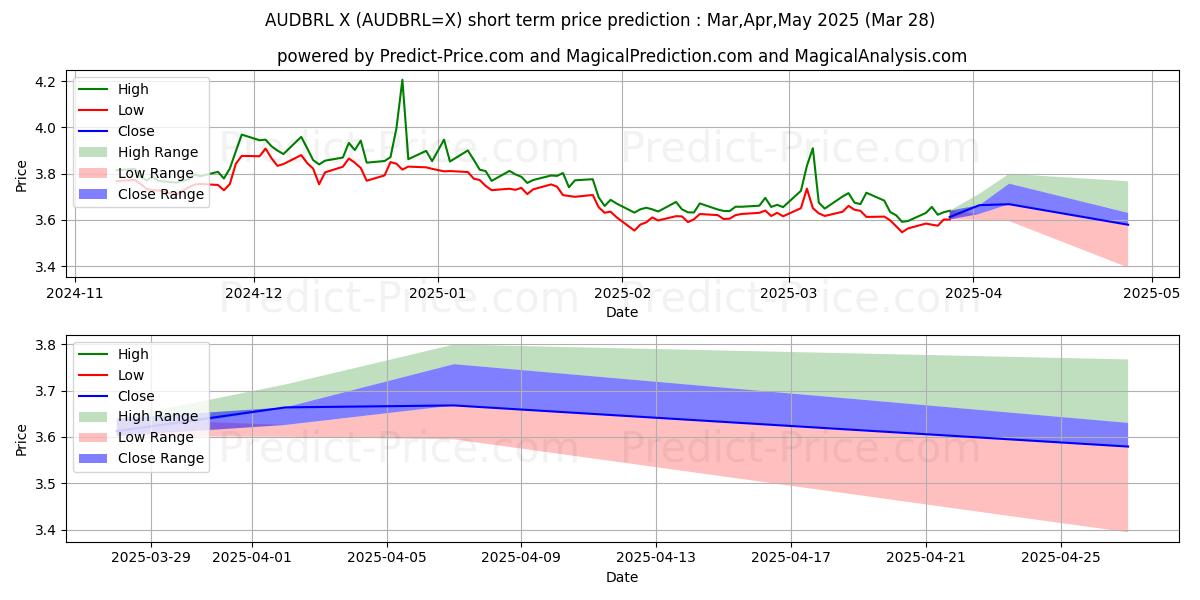 Previsione del prezzo massimo e minimo a breve termine per Dollaro australiano/Real brasiliano
