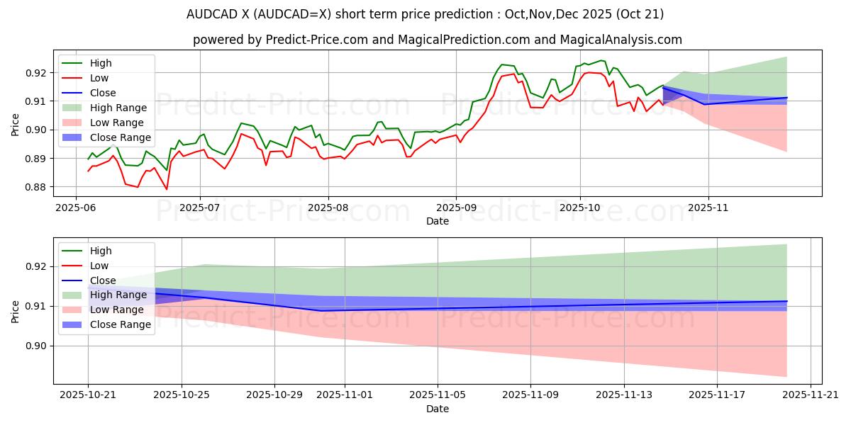 Previsão de preço de curto prazo Dólar Australiano/Dólar Canadense máxima e mínima para Nov,Dec,Jan 2026