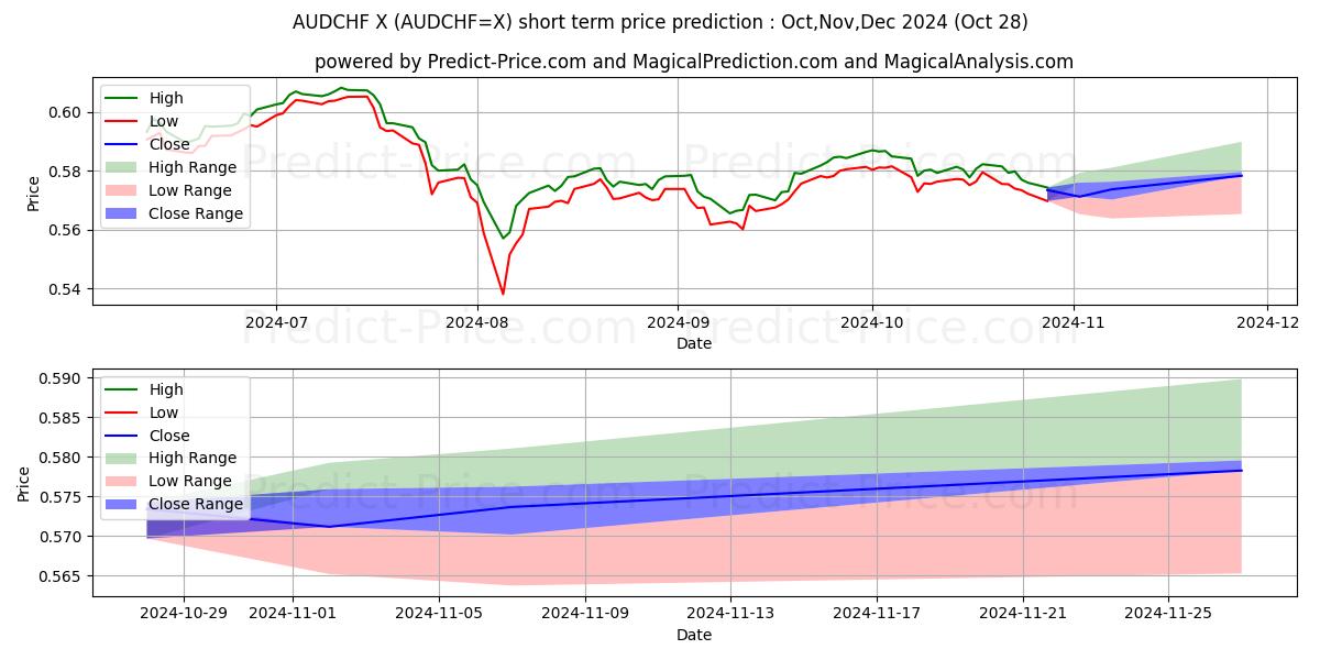 Maximum and minimum AUD/CHF short-term price forecast for Nov,Dec,Jan 2025