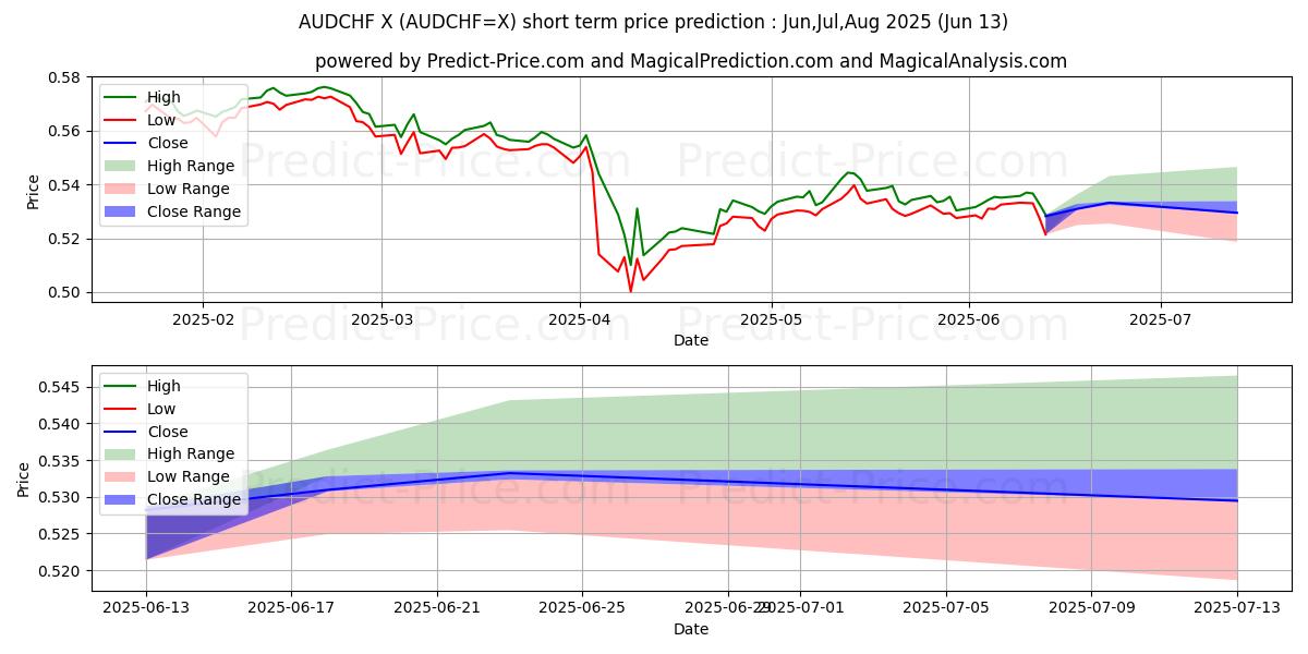 Prévision du prix à court terme maximum et minimum pour Dollar australien/Franc suisse