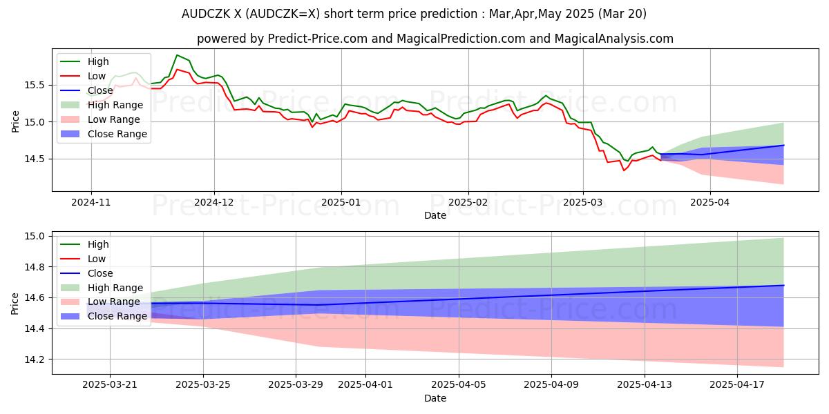 Maximala och minimala Australisk dollar/tjeckisk krona kortsiktiga prisprognos för Apr,May,Jun 2025