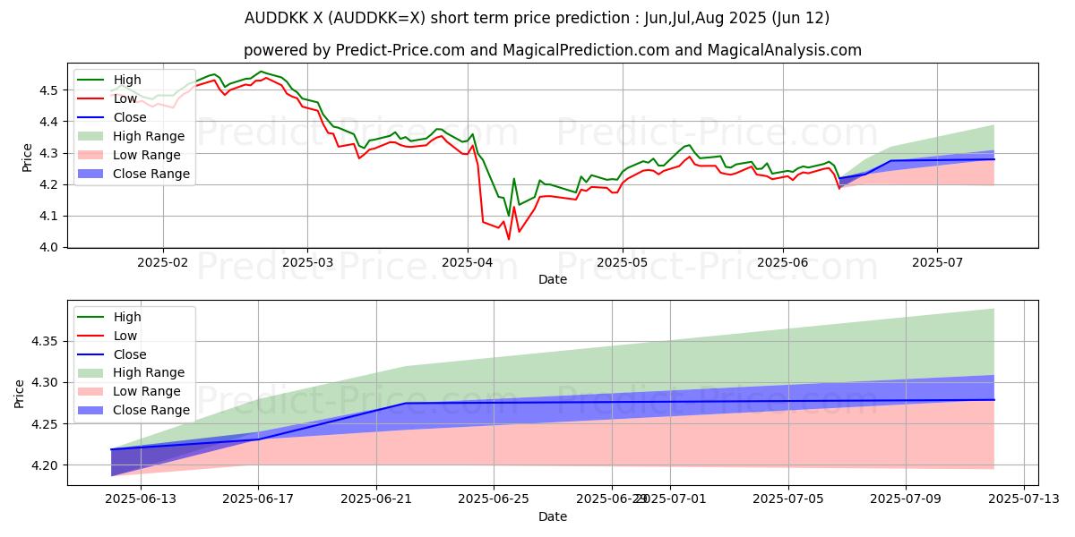 حداکثر و حداقل پیش‌بینی قیمت کوتاه مدت دلار استرالیا/کرون دانمارک برای Jul,Aug,Sep 2025