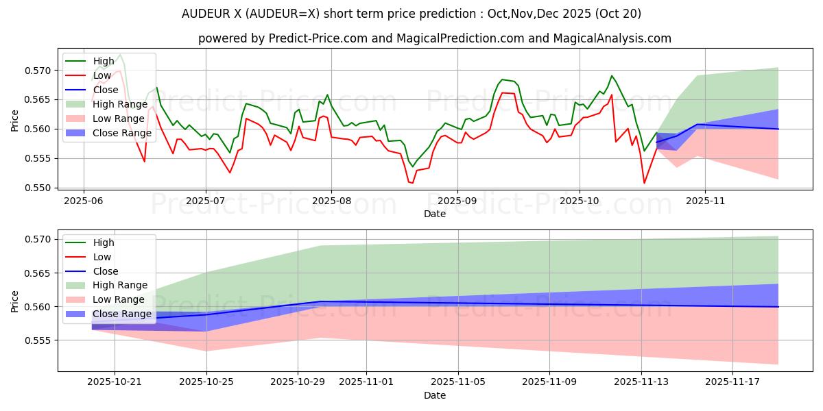Maximale en minimale Australische dollar/euro kortetermijn prijsvoorspelling voor Nov,Dec,Jan 2026