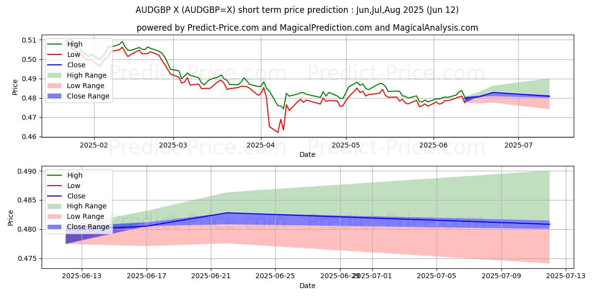 Previsão de preço de curto prazo Dólar Australiano/Libra Britânica máxima e mínima para Jul,Aug,Sep 2025