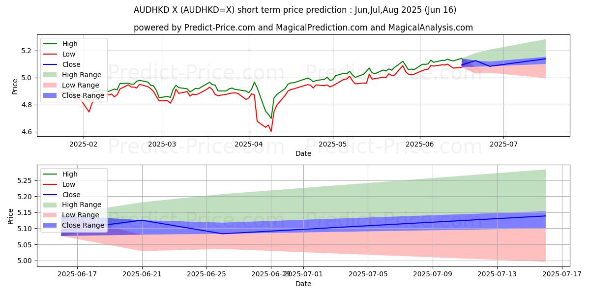 Maksimale og minimale prisforudsigelser på kort sigt for Australske Dollar/Hong Kong Dollar