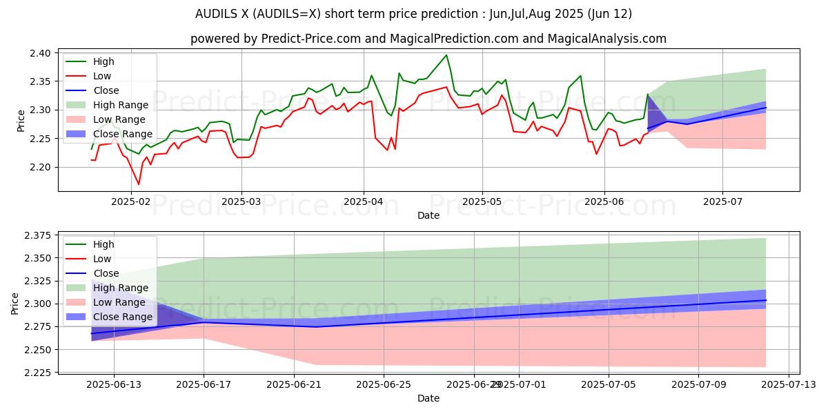 حداکثر و حداقل پیش‌بینی قیمت کوتاه مدت دلار استرالیا/شکل اسرائیل برای Jul,Aug,Sep 2025