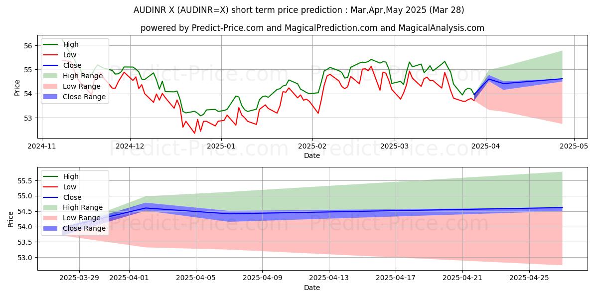 Maksimi- ja minimihinnan ennuste lyhyellä aikavälillä Australian dollari / Intian rupia:lle