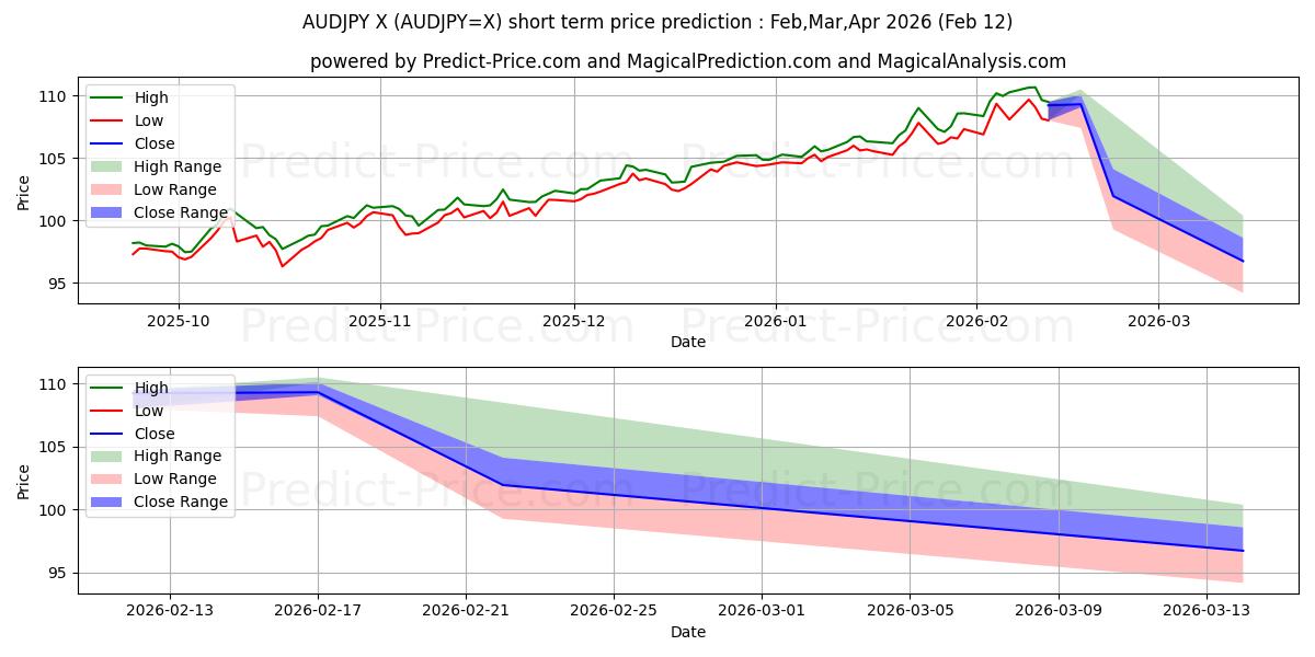 Maksimi- ja minimihinnan ennuste lyhyellä aikavälillä Australian dollari/Japanin jeni:lle