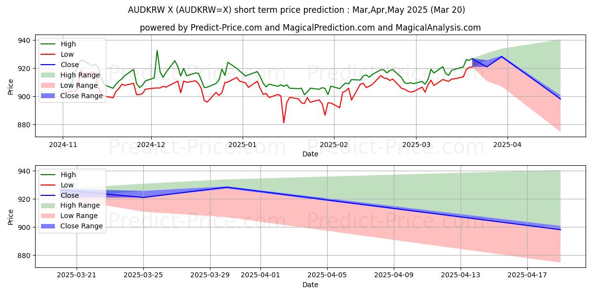حداکثر و حداقل پیش‌بینی قیمت کوتاه مدت دلار استرالیا/وون کره جنوبی برای Apr,May,Jun 2025
