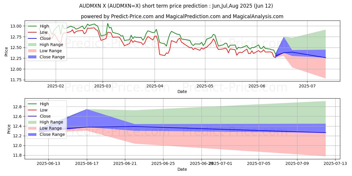 Previsão de preço de curto prazo Dólar Australiano/Peso Mexicano máxima e mínima para Jul,Aug,Sep 2025