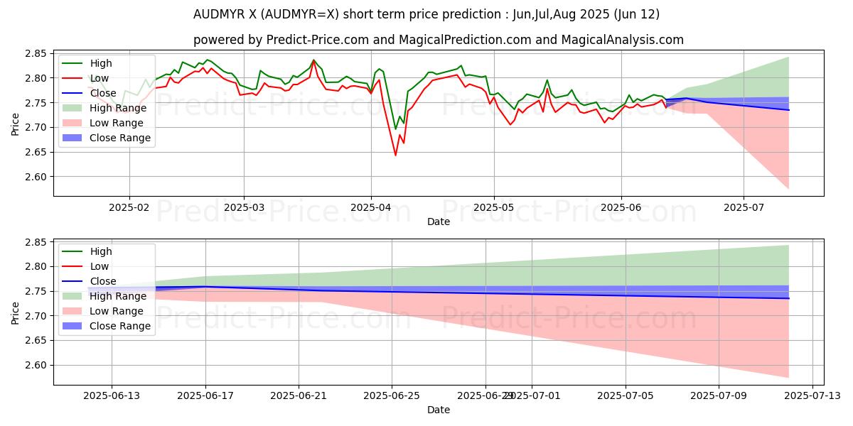 Maximale en minimale Australischer Dollar/Malaysischer Ringgit korte termijn prijsvoorspelling voor Jul,Aug,Sep 2025