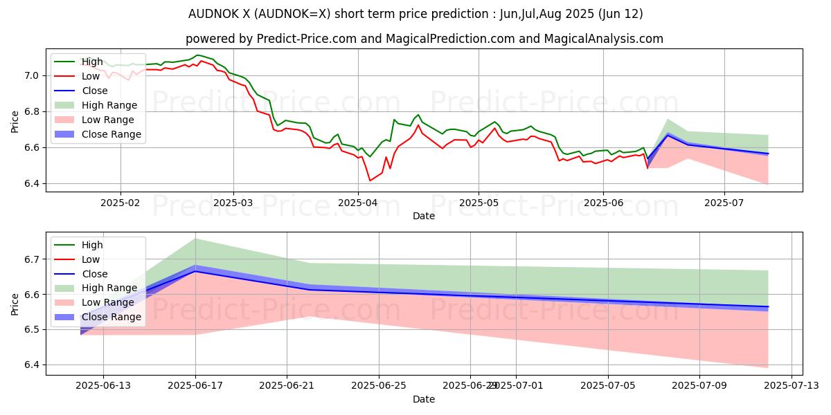 حداکثر و حداقل پیش‌بینی قیمت کوتاه مدت دلار استرالیا / کرون نروژ برای Jul,Aug,Sep 2025