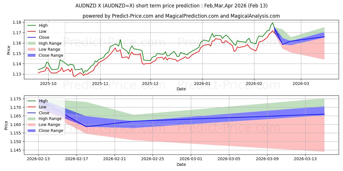 توقع أقصى وأدنى سعر قصير المدى لـ الدولار الأسترالي/الدولار النيوزيلندي في Mar,Apr,May 2026