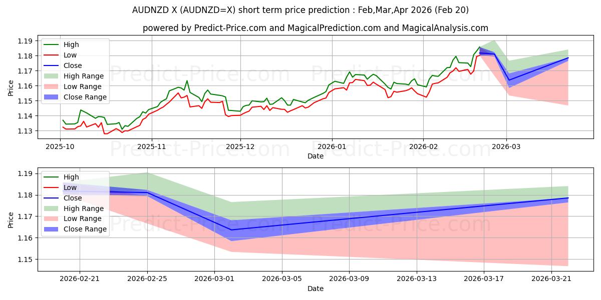 Prévision du prix à court terme maximum et minimum pour Dollar australien/Dollar néo-zélandais