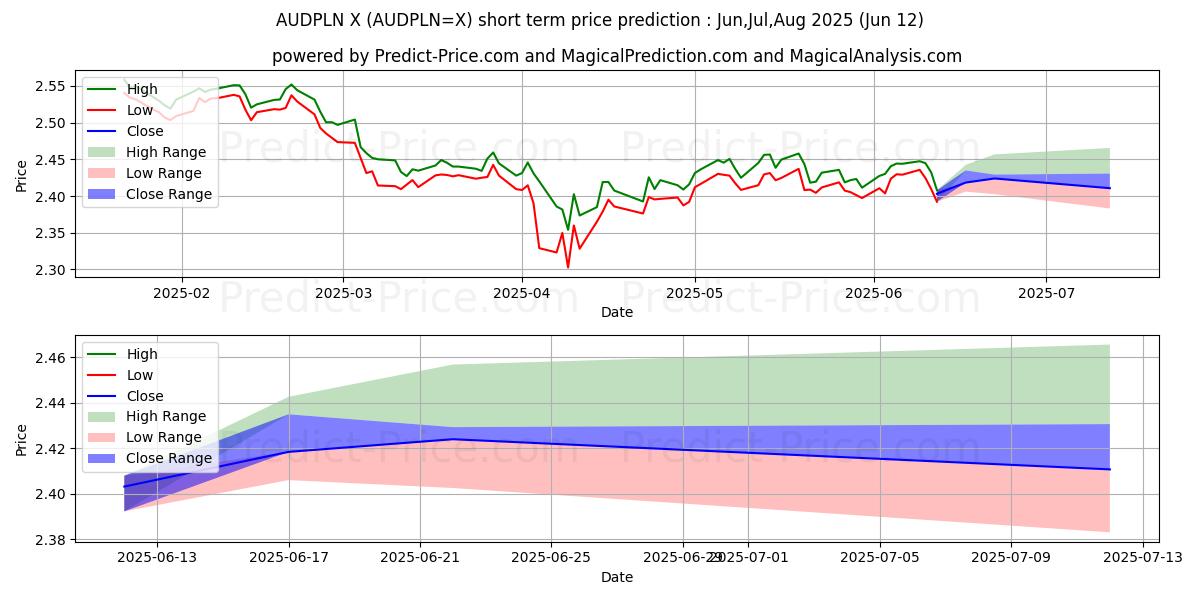 Previsione del prezzo massimo e minimo a breve termine per Dollaro australiano/Zloty polacco