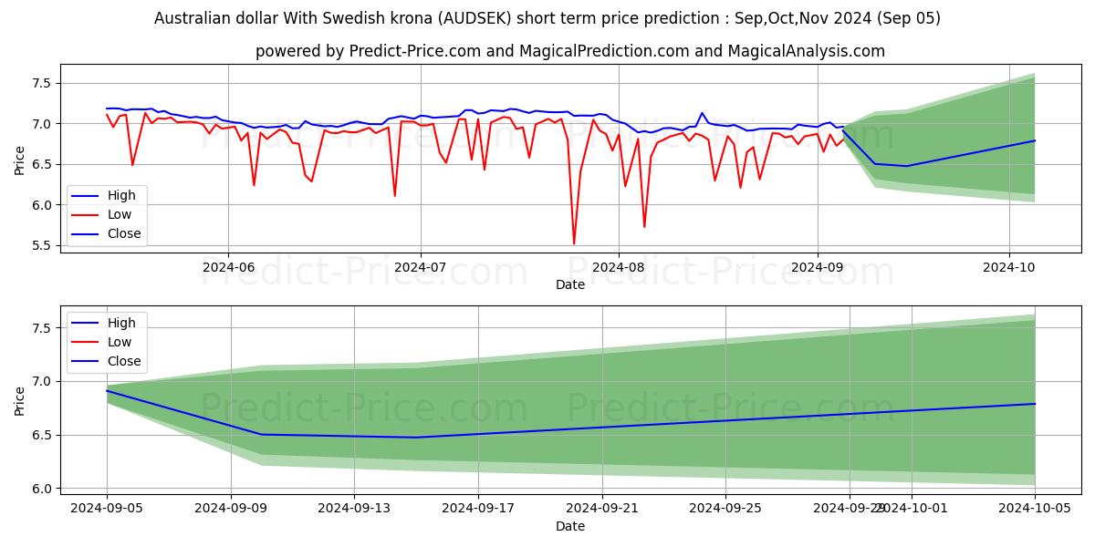 Maximum and minimum Australian dollar With Swedish krona short-term price forecast for Sep,Oct,Nov 2024