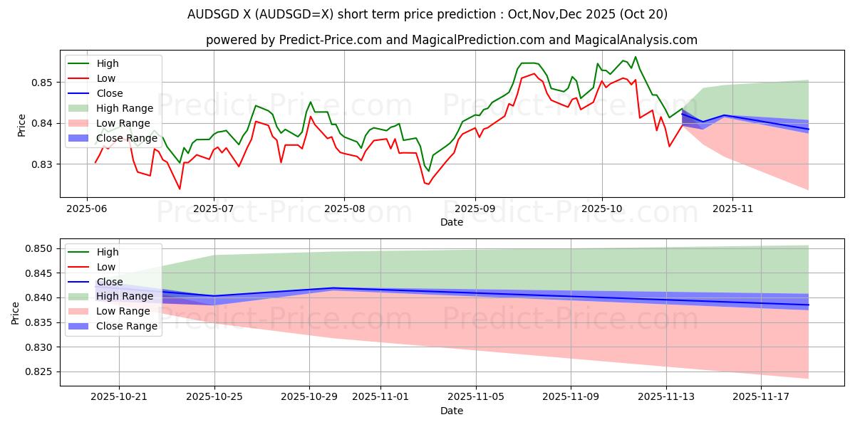 Previsão de preço de curto prazo Dólar Australiano/Dólar de Singapura máxima e mínima para Nov,Dec,Jan 2026