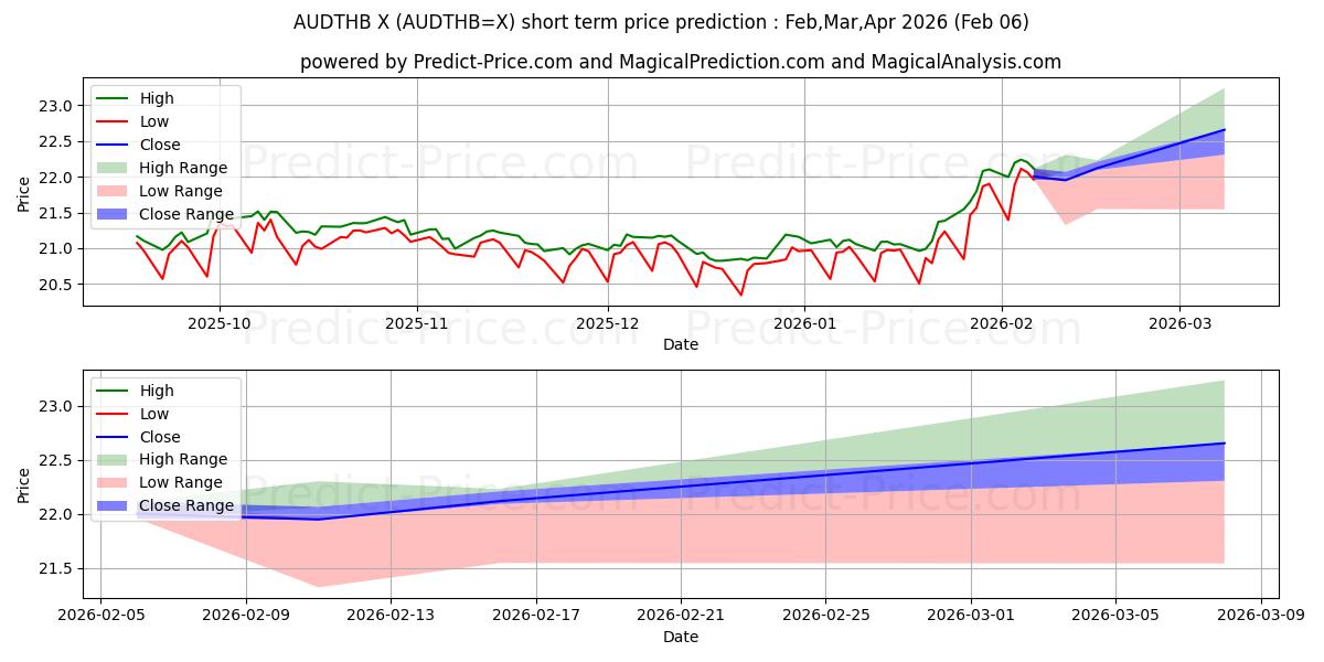 Maksimi- ja minimihinnan ennuste lyhyellä aikavälillä Australian dollari / Thaimaan bahti:lle