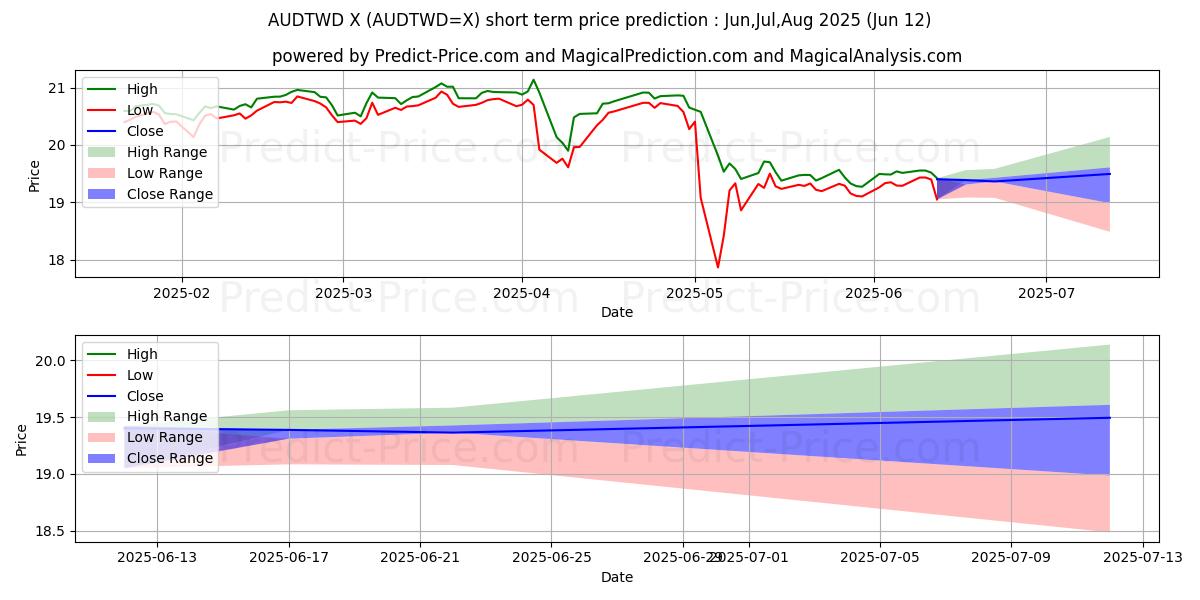 Maximale en minimale Australischer Dollar/Neuer Taiwan-Dollar korte termijn prijsvoorspelling voor Jul,Aug,Sep 2025
