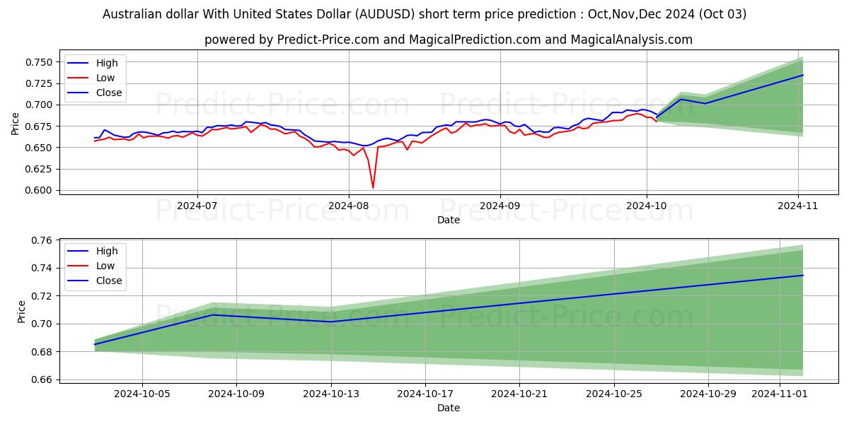 Maximum and minimum Australian dollar With United States Dollar short-term price forecast for Oct,Nov,Dec 2024