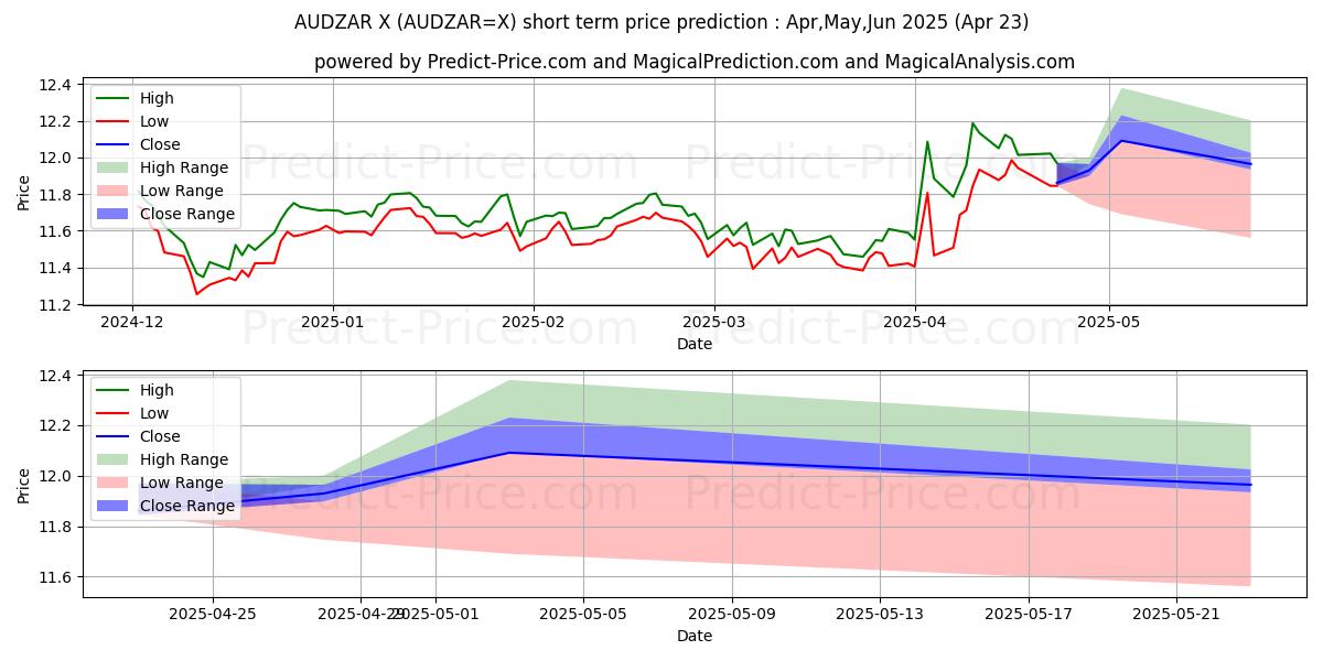 Maximum and minimum AUD/ZAR short-term price forecast for May,Jun,Jul 2025
