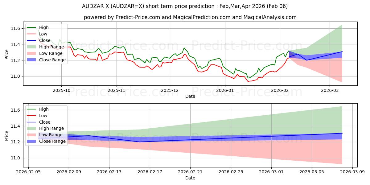 最大和最小的澳元/南非兰特短期价格预测为Feb,Mar,Apr 2026