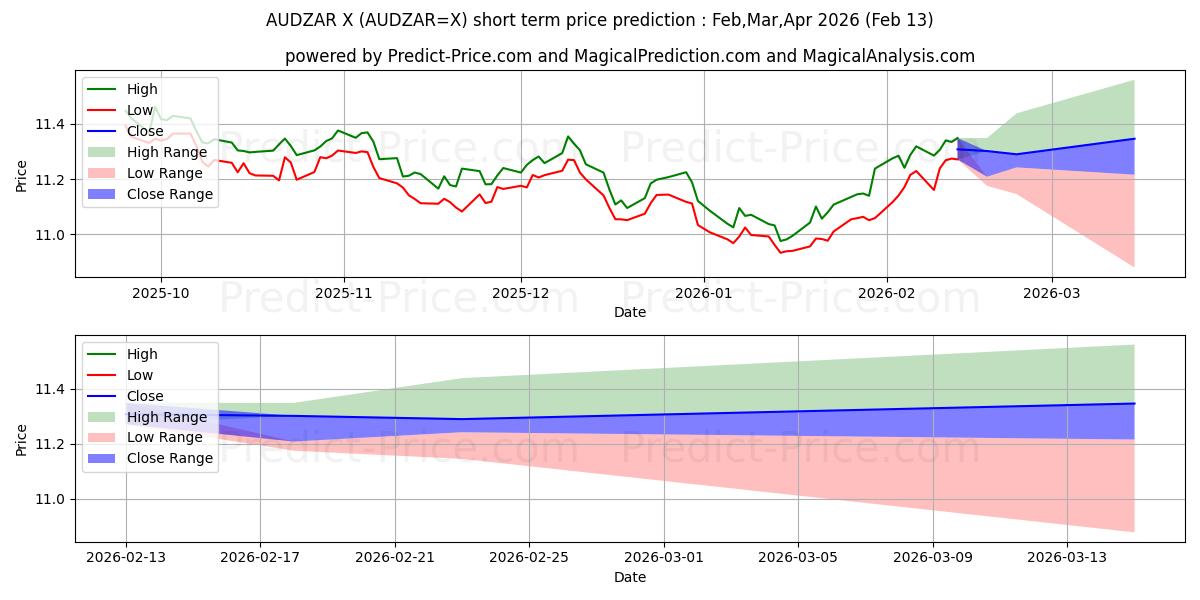Prévision du prix à court terme maximum et minimum pour Dollar australien/Rand sud-africain