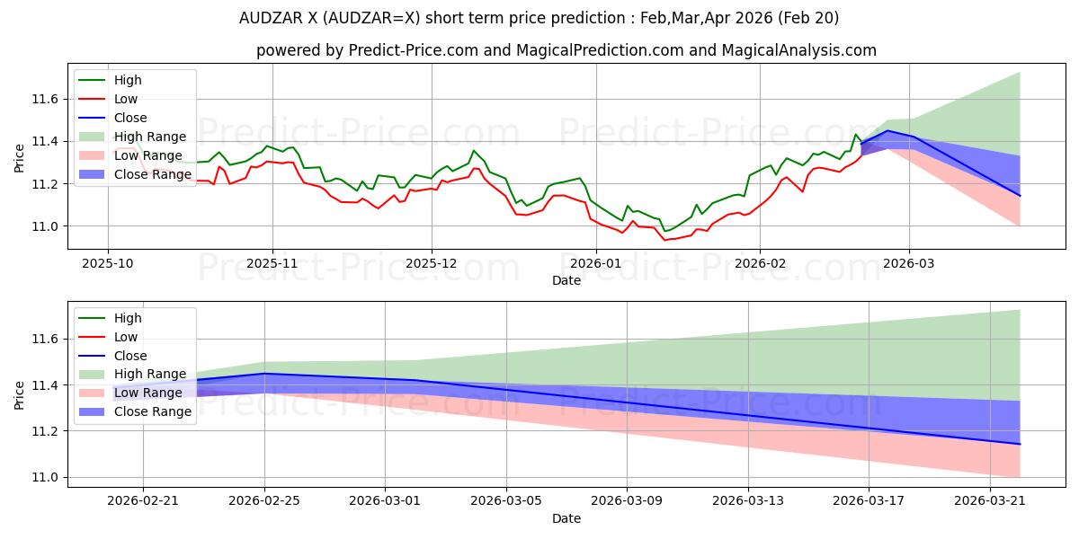 Maximum and minimum AUD/ZAR short-term price forecast for Mar,Apr,May 2026