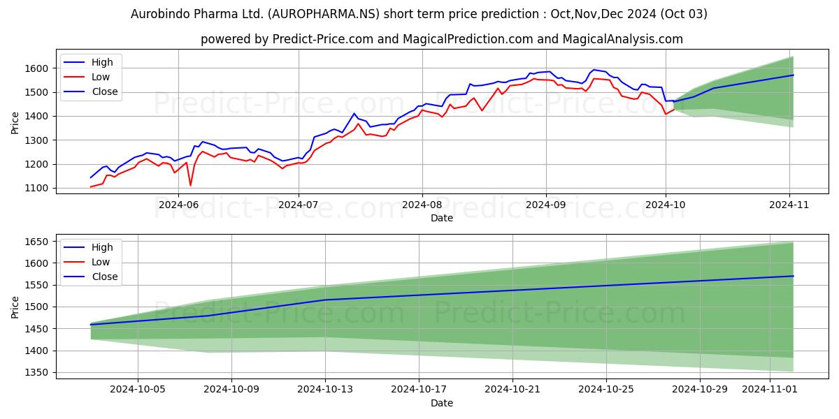 Maximum and minimum AUROBINDO PHARMA short-term price forecast for Oct,Nov,Dec 2024