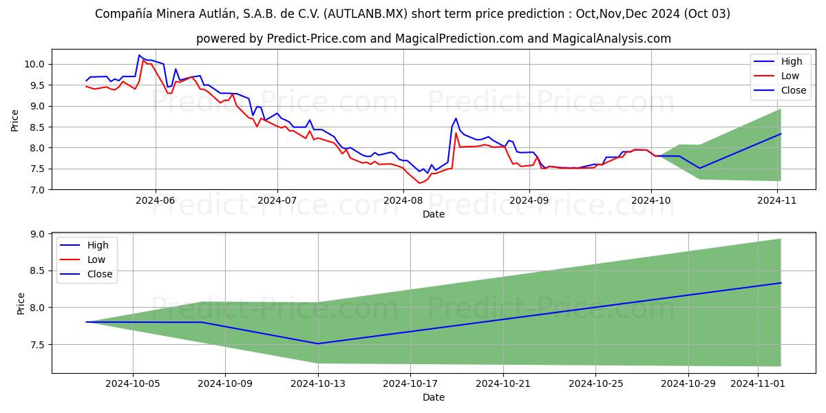 Максимальный и минимальный краткосрочный прогноз цены CIA MINERA AUTLAN SAB DE CV для Oct,Nov,Dec 2024