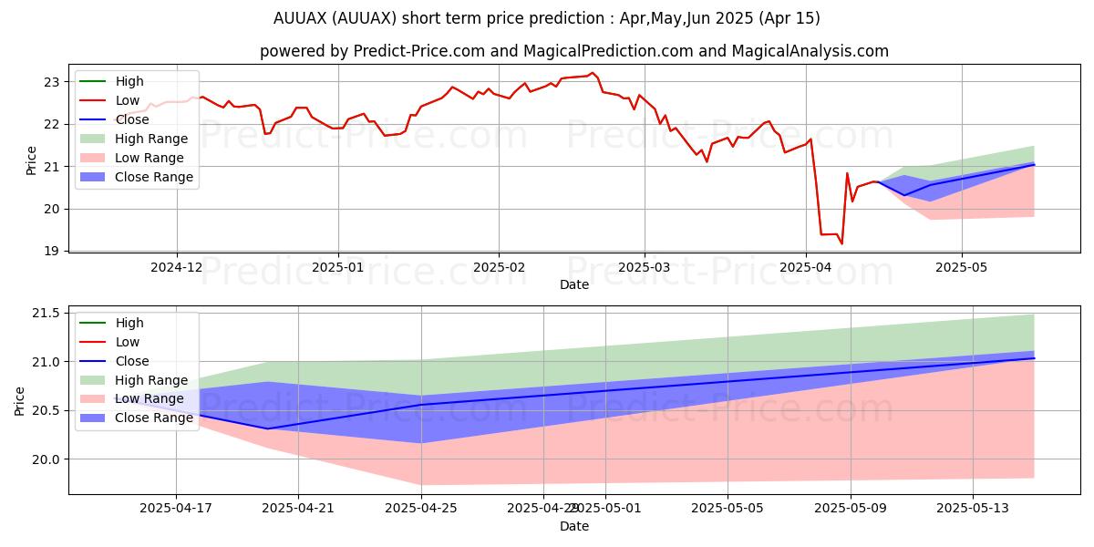 Maximum and minimum AB Cap Fund, Inc. - AB Select U short-term price forecast for May,Jun,Jul 2025