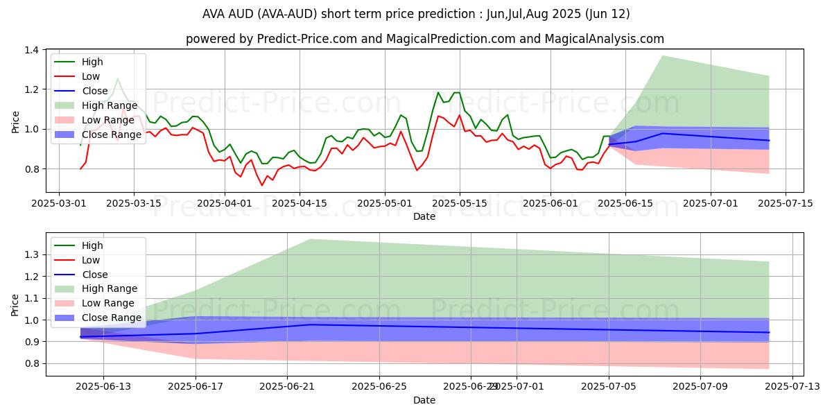 حداکثر و حداقل پیش‌بینی قیمت کوتاه مدت Travalacom AUD برای Jul,Aug,Sep 2025