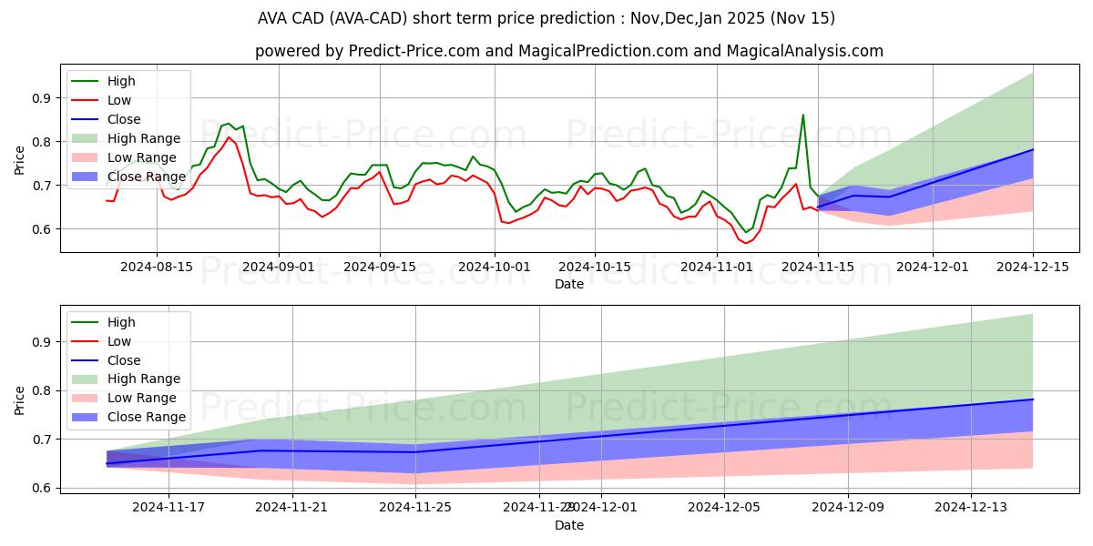 Maximale en minimale Travalacom CAD korte termijn prijsvoorspelling voor Dec,Jan,Feb 2025